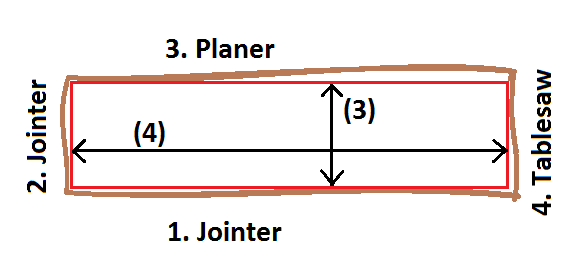 Diagram showing board flattening steps