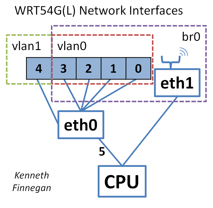 Network interface layout diagram
