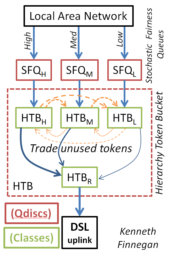 Whole QoS pipeline diagram