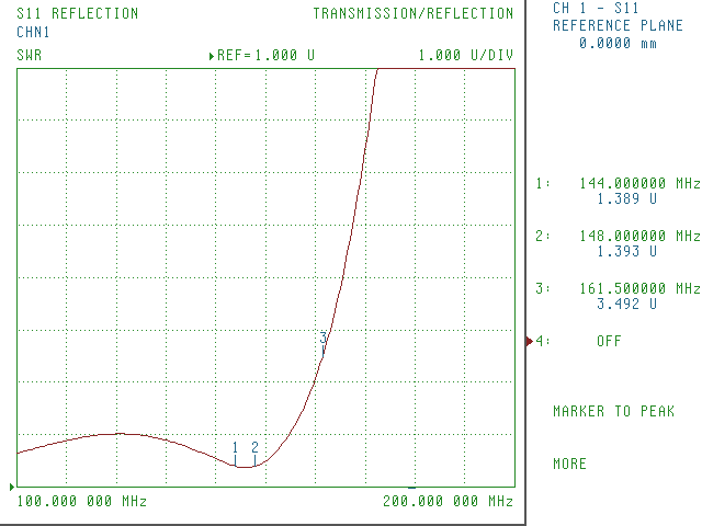 S11 VSWR chart