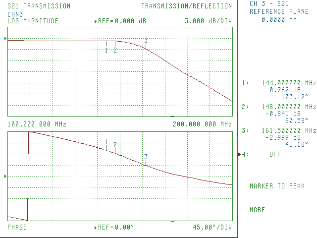 S21 magnitude and phase chart